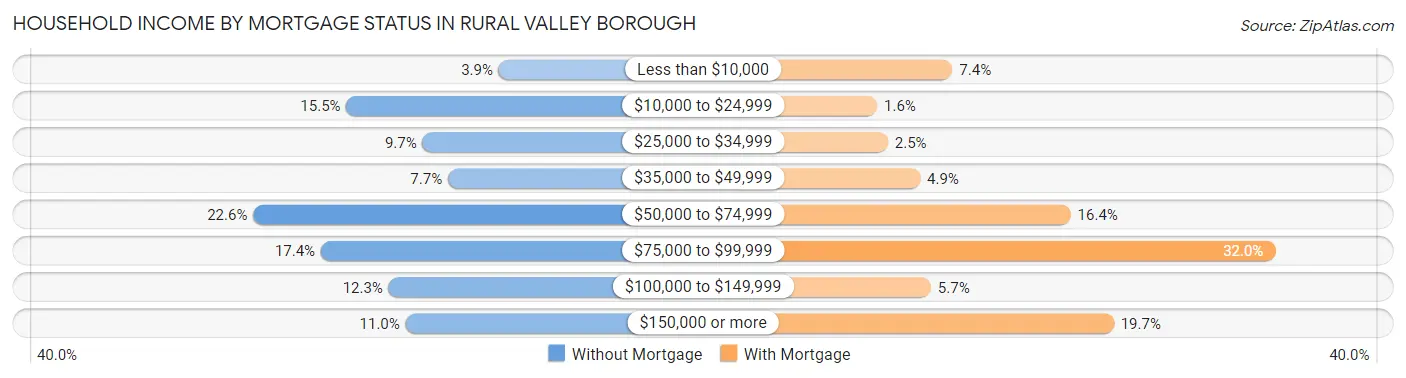 Household Income by Mortgage Status in Rural Valley borough