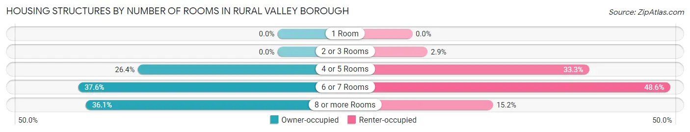 Housing Structures by Number of Rooms in Rural Valley borough
