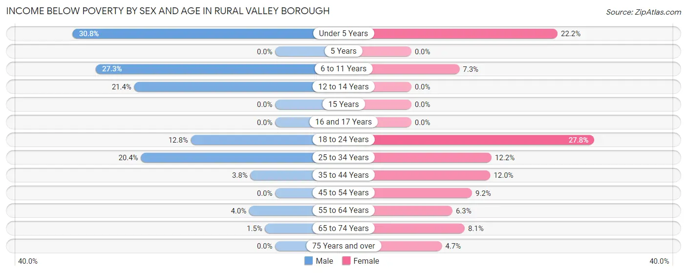 Income Below Poverty by Sex and Age in Rural Valley borough