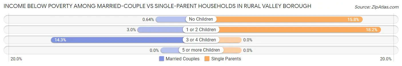 Income Below Poverty Among Married-Couple vs Single-Parent Households in Rural Valley borough