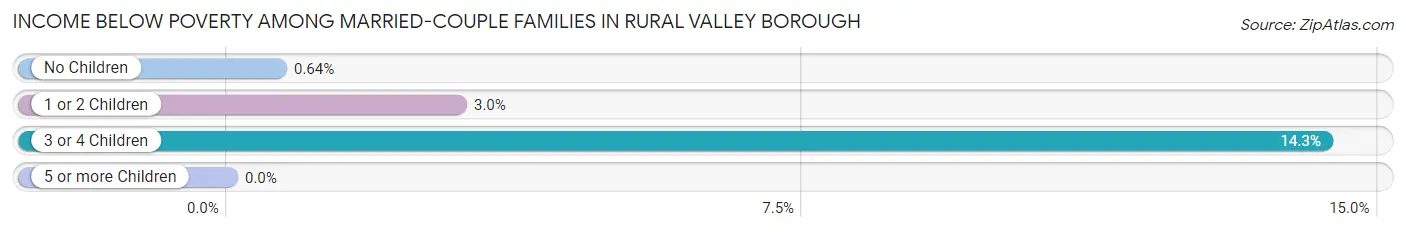 Income Below Poverty Among Married-Couple Families in Rural Valley borough