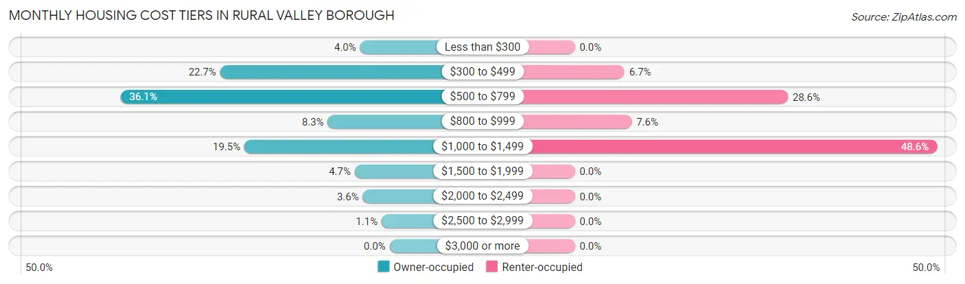 Monthly Housing Cost Tiers in Rural Valley borough