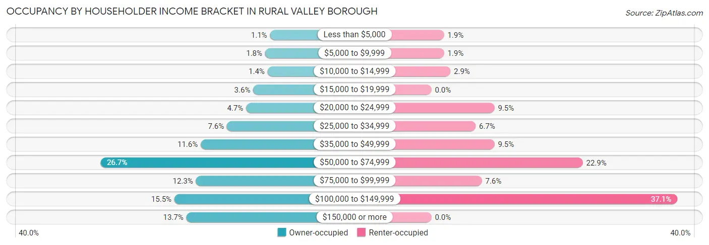 Occupancy by Householder Income Bracket in Rural Valley borough
