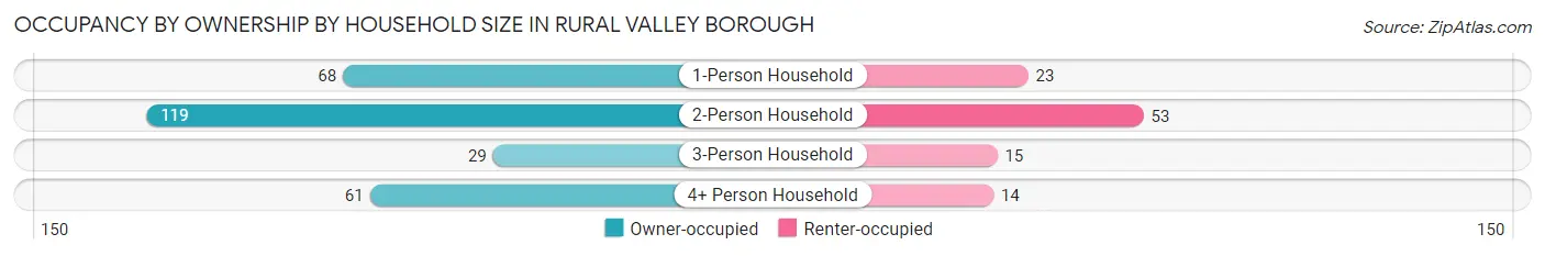 Occupancy by Ownership by Household Size in Rural Valley borough