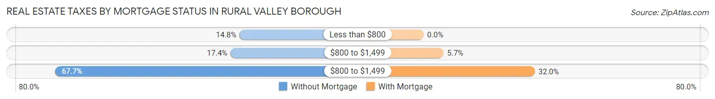 Real Estate Taxes by Mortgage Status in Rural Valley borough