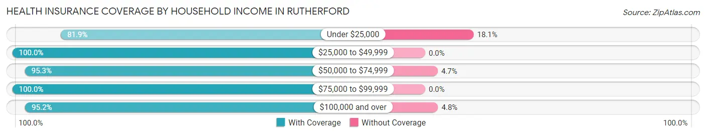 Health Insurance Coverage by Household Income in Rutherford