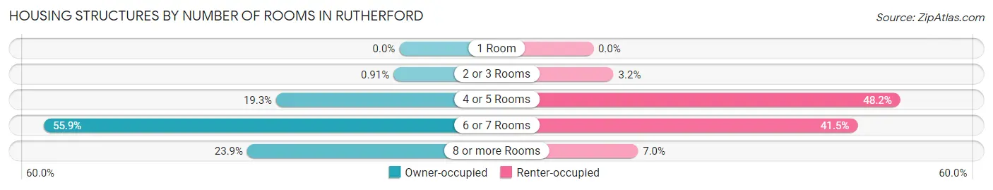 Housing Structures by Number of Rooms in Rutherford