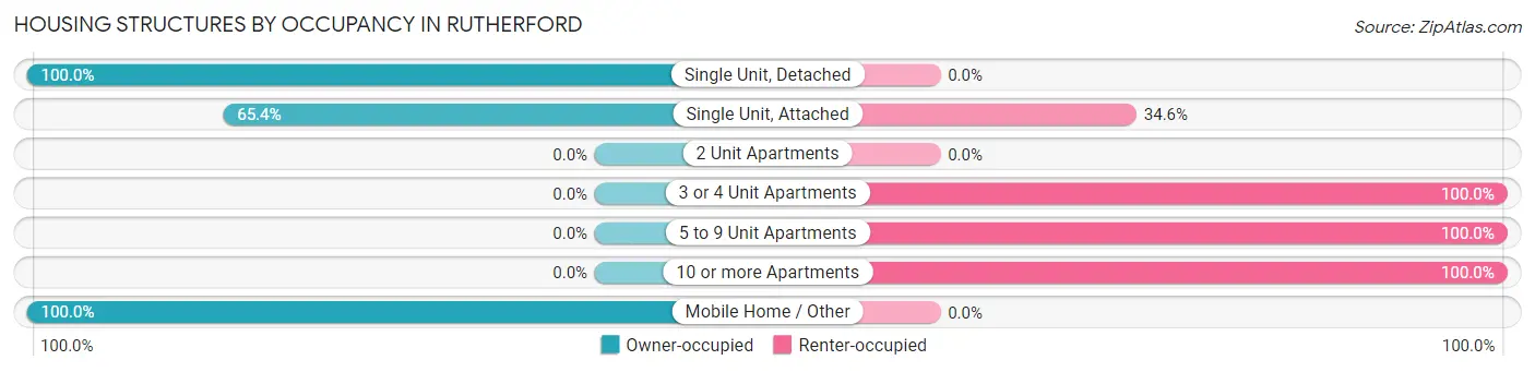 Housing Structures by Occupancy in Rutherford