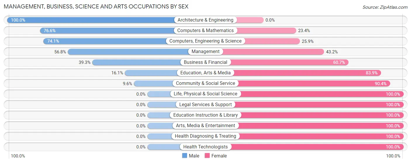 Management, Business, Science and Arts Occupations by Sex in Rutherford