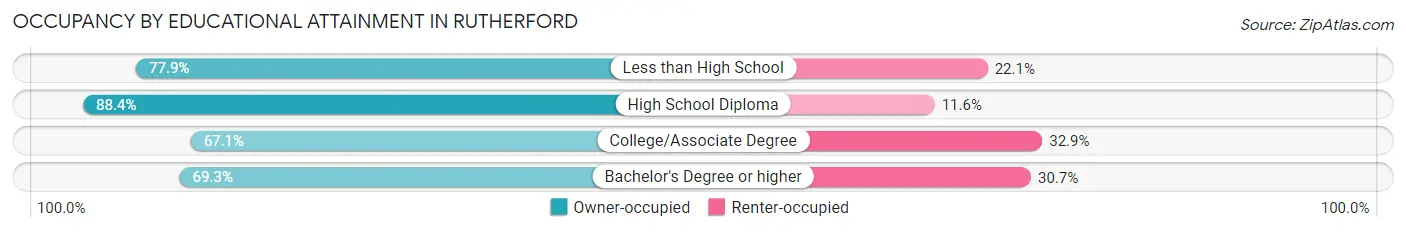 Occupancy by Educational Attainment in Rutherford