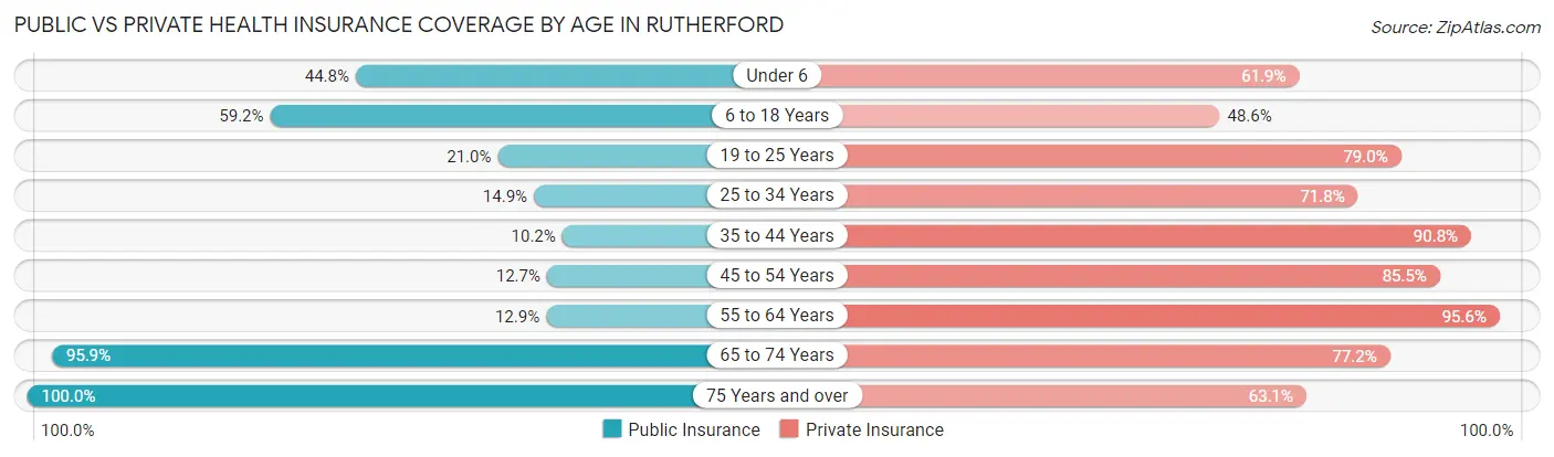 Public vs Private Health Insurance Coverage by Age in Rutherford