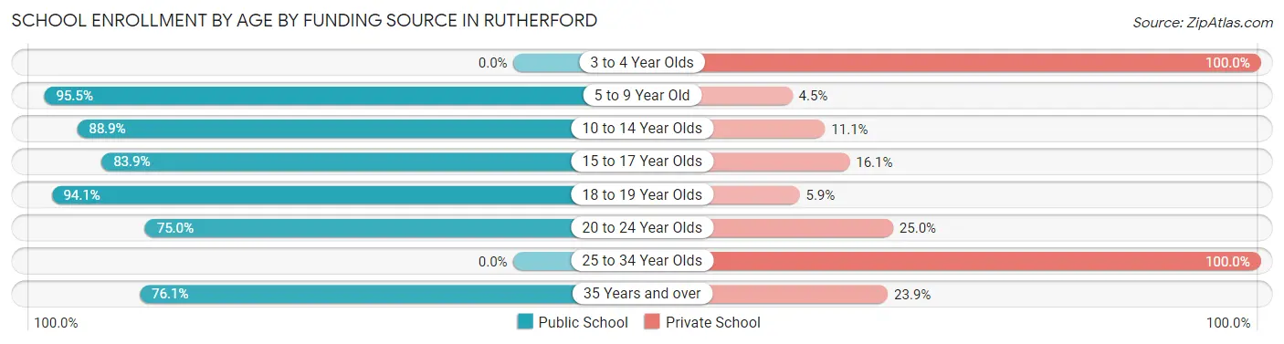 School Enrollment by Age by Funding Source in Rutherford