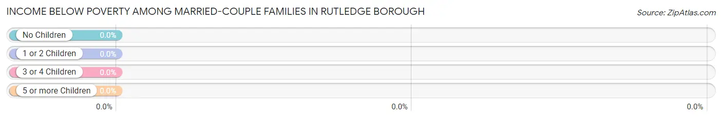 Income Below Poverty Among Married-Couple Families in Rutledge borough