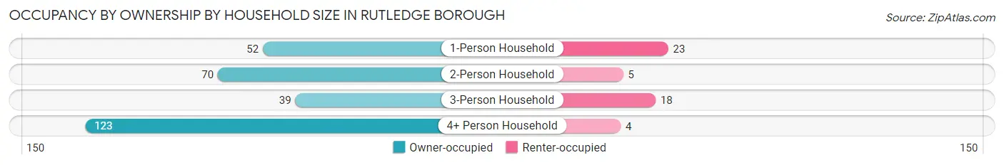 Occupancy by Ownership by Household Size in Rutledge borough