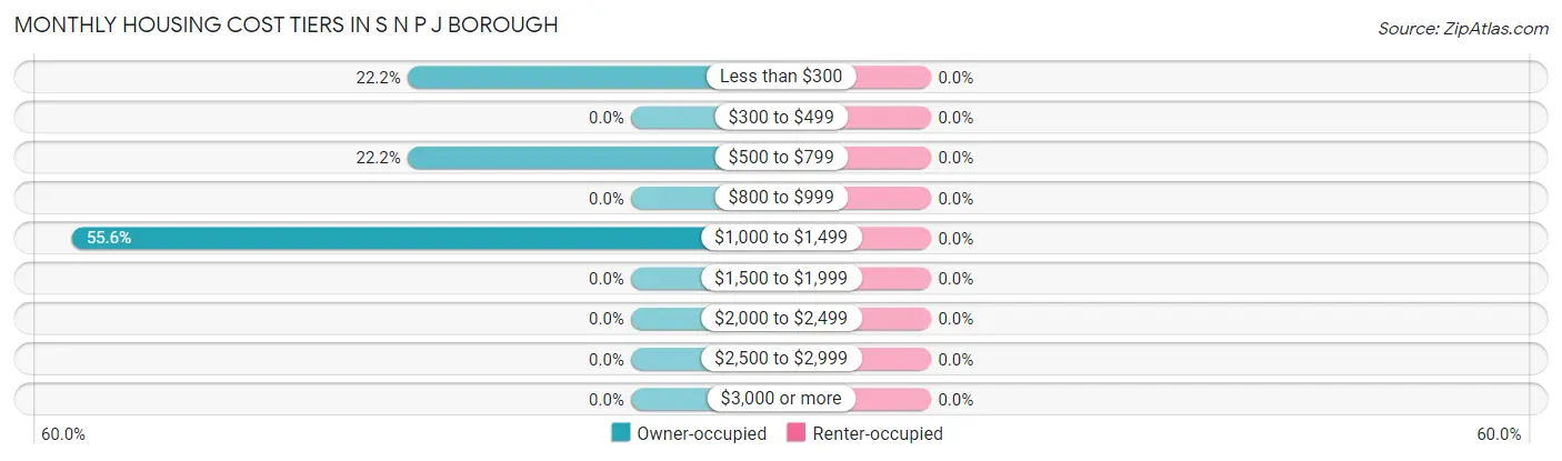 Monthly Housing Cost Tiers in S N P J borough