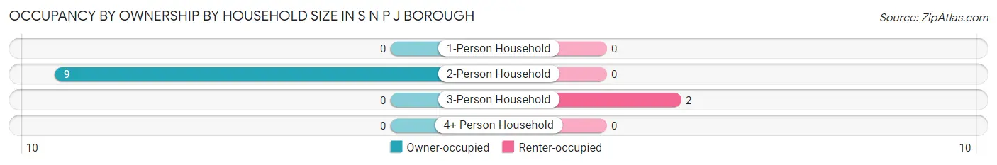 Occupancy by Ownership by Household Size in S N P J borough