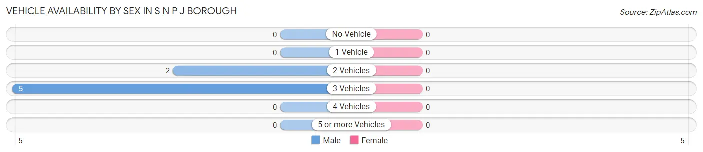 Vehicle Availability by Sex in S N P J borough