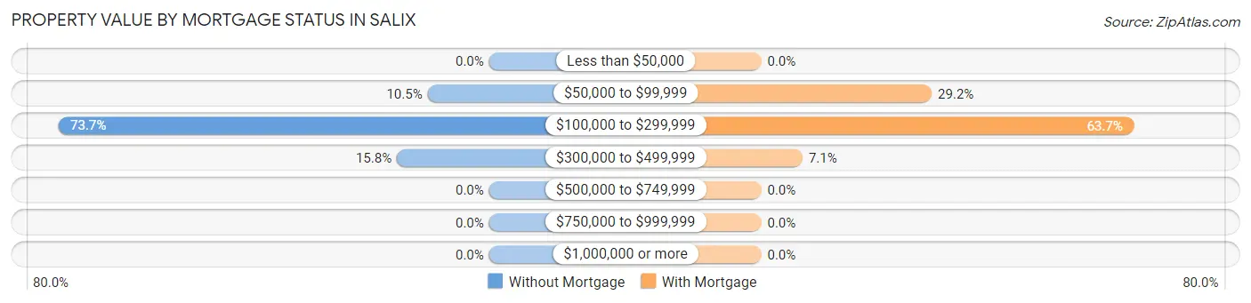 Property Value by Mortgage Status in Salix