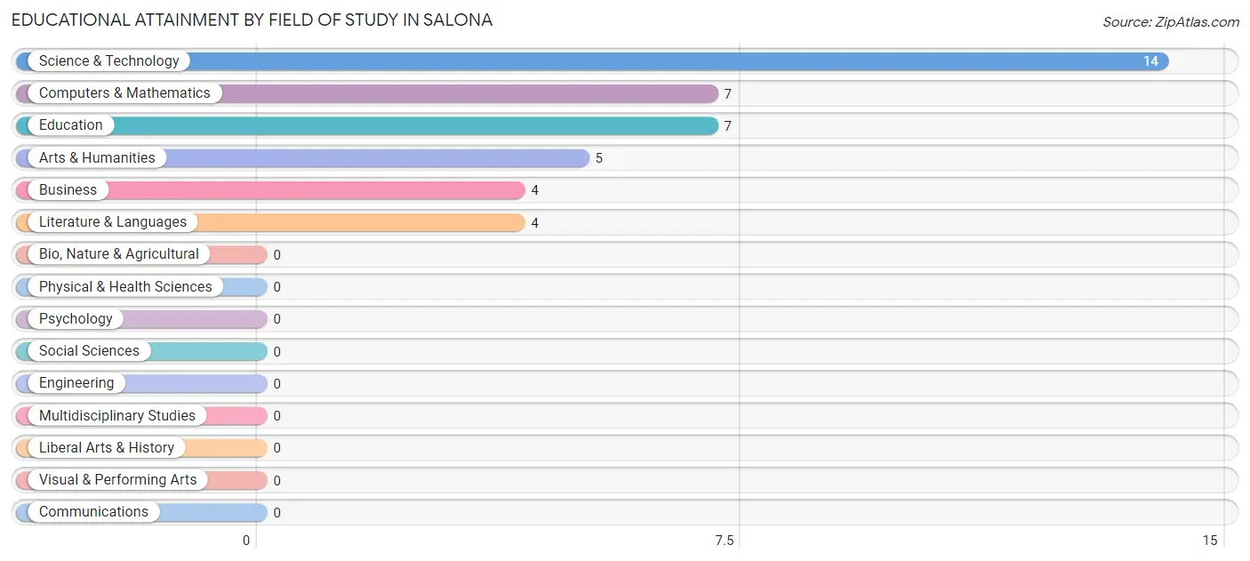 Educational Attainment by Field of Study in Salona