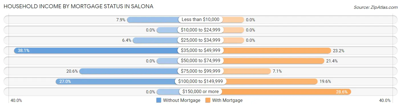 Household Income by Mortgage Status in Salona