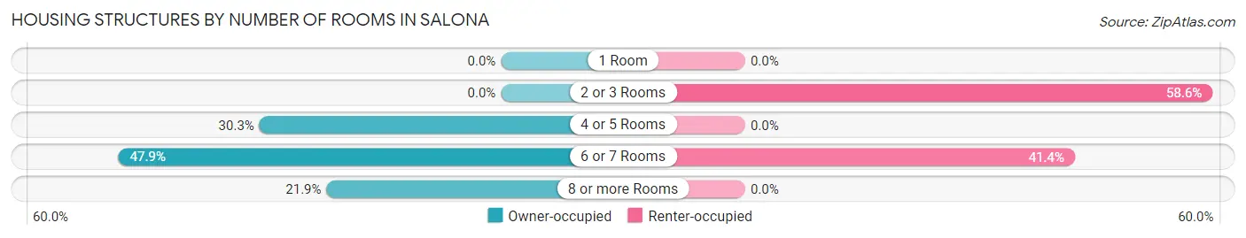 Housing Structures by Number of Rooms in Salona