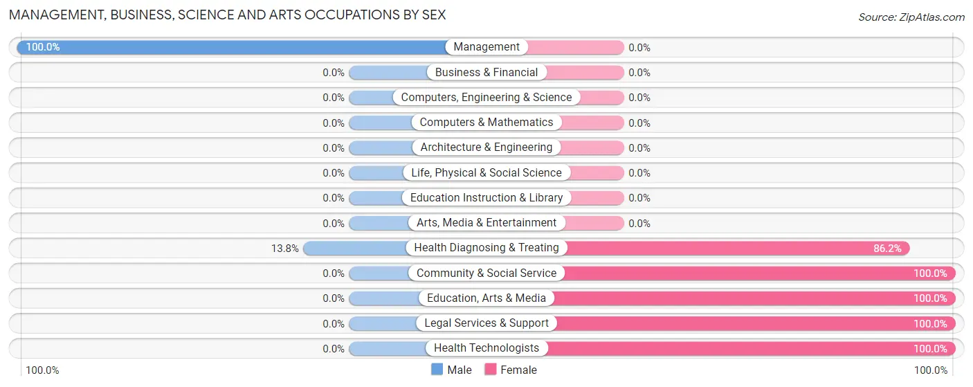 Management, Business, Science and Arts Occupations by Sex in Salona