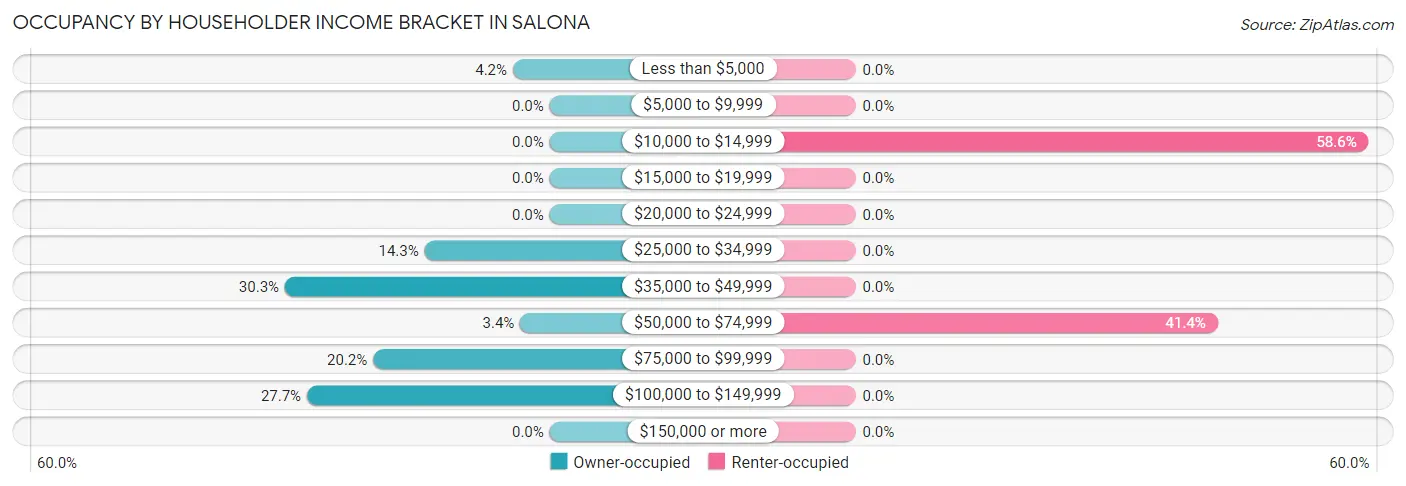 Occupancy by Householder Income Bracket in Salona