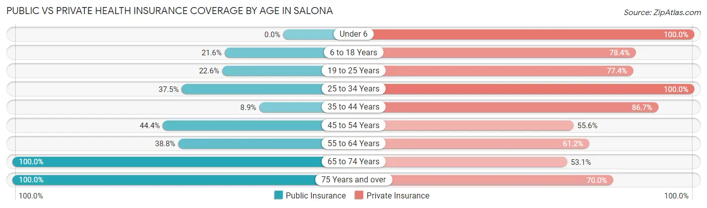 Public vs Private Health Insurance Coverage by Age in Salona