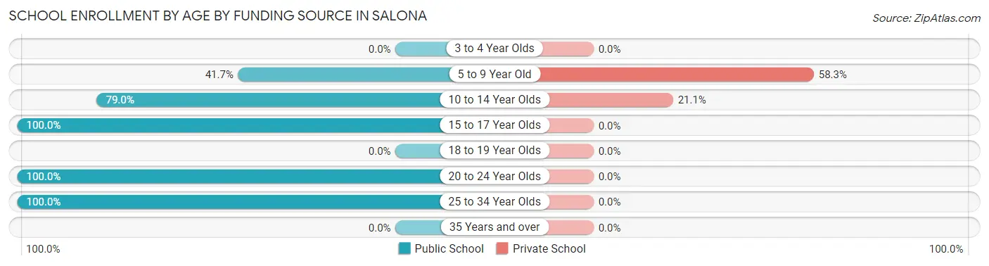 School Enrollment by Age by Funding Source in Salona