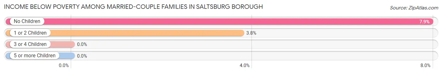 Income Below Poverty Among Married-Couple Families in Saltsburg borough