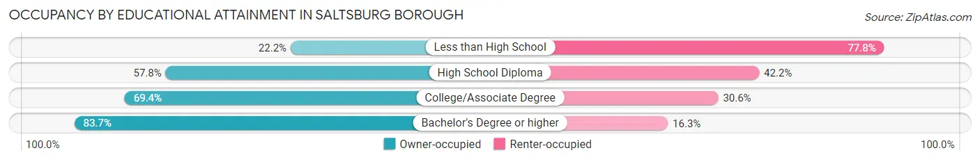 Occupancy by Educational Attainment in Saltsburg borough