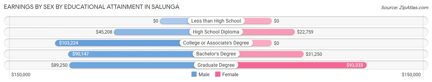 Earnings by Sex by Educational Attainment in Salunga