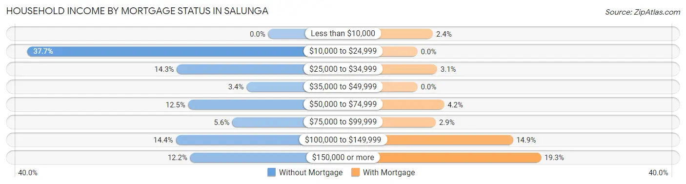 Household Income by Mortgage Status in Salunga