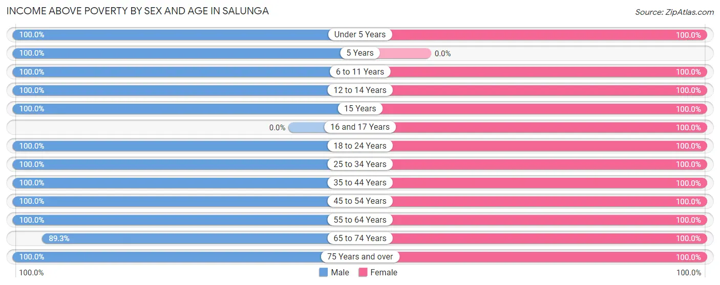 Income Above Poverty by Sex and Age in Salunga