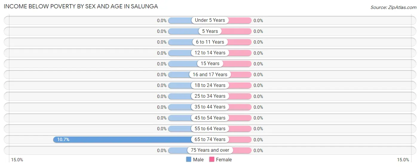 Income Below Poverty by Sex and Age in Salunga