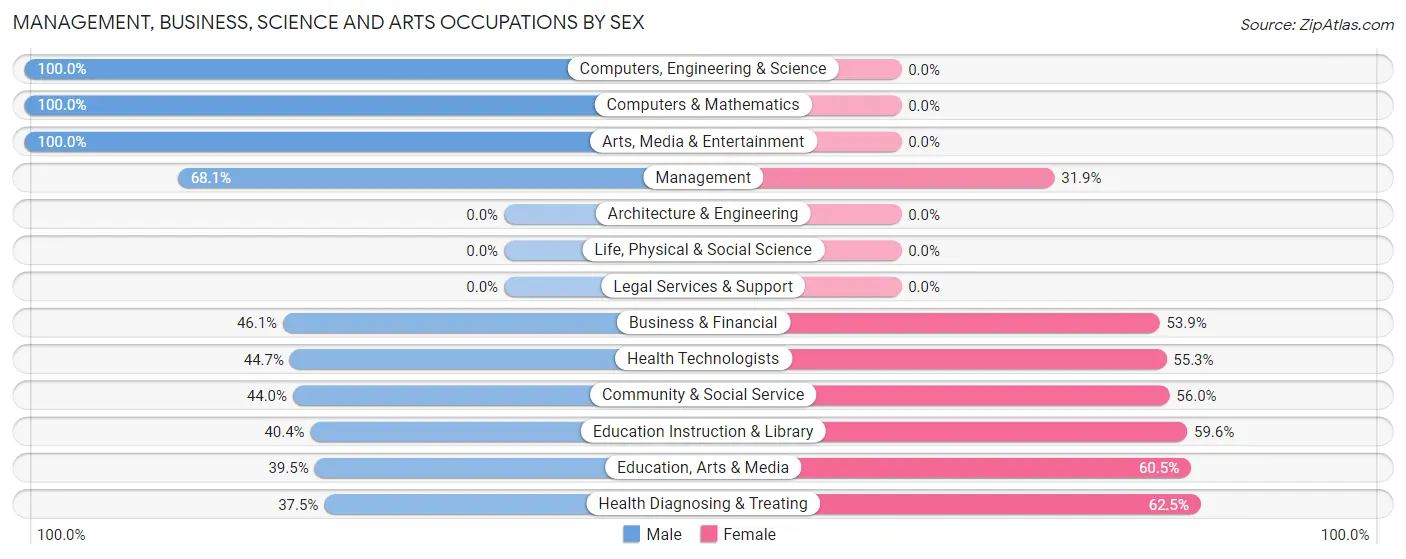 Management, Business, Science and Arts Occupations by Sex in Salunga