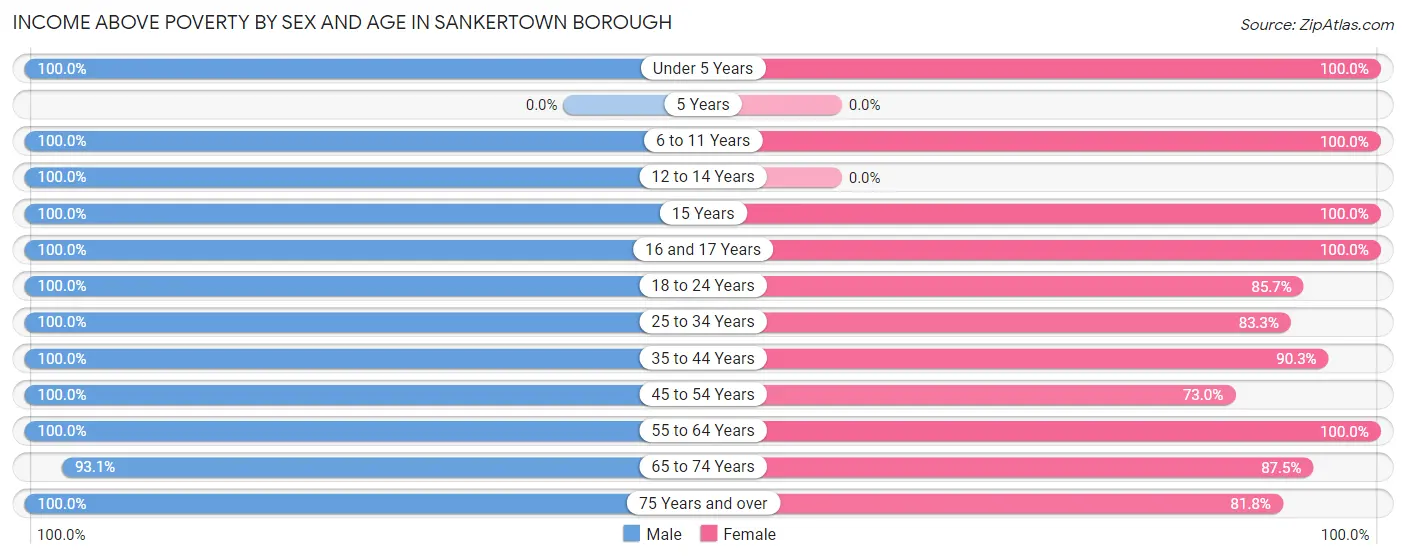 Income Above Poverty by Sex and Age in Sankertown borough