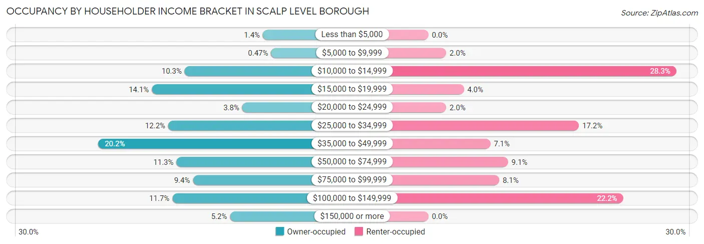 Occupancy by Householder Income Bracket in Scalp Level borough