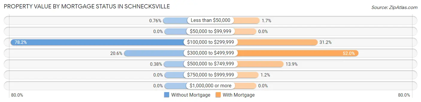 Property Value by Mortgage Status in Schnecksville