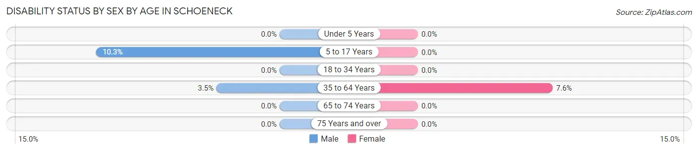 Disability Status by Sex by Age in Schoeneck
