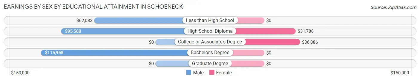 Earnings by Sex by Educational Attainment in Schoeneck
