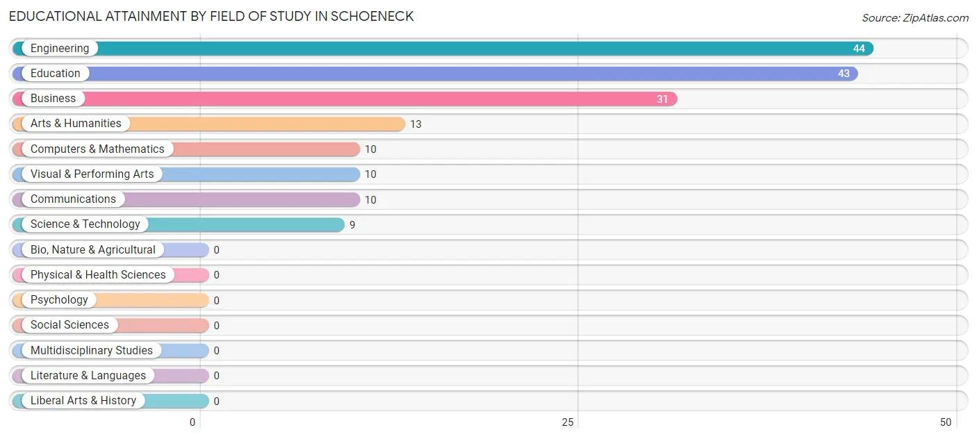 Educational Attainment by Field of Study in Schoeneck