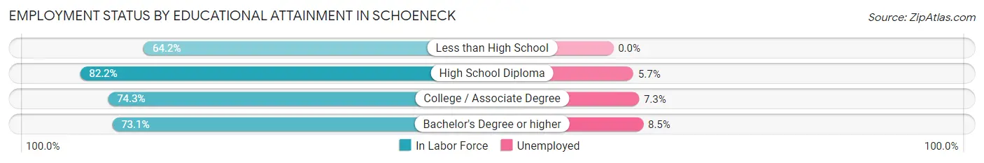 Employment Status by Educational Attainment in Schoeneck