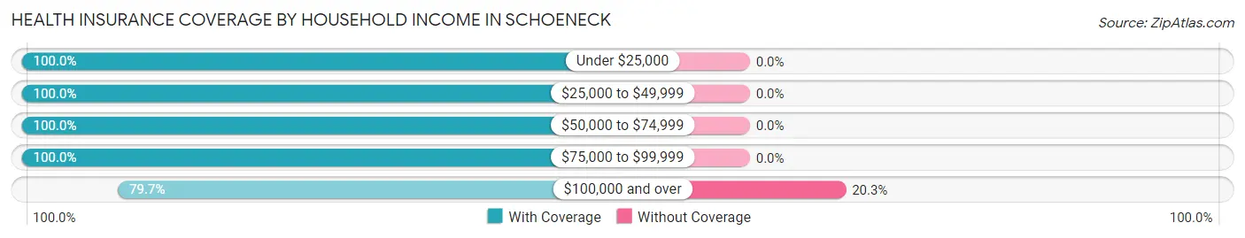 Health Insurance Coverage by Household Income in Schoeneck