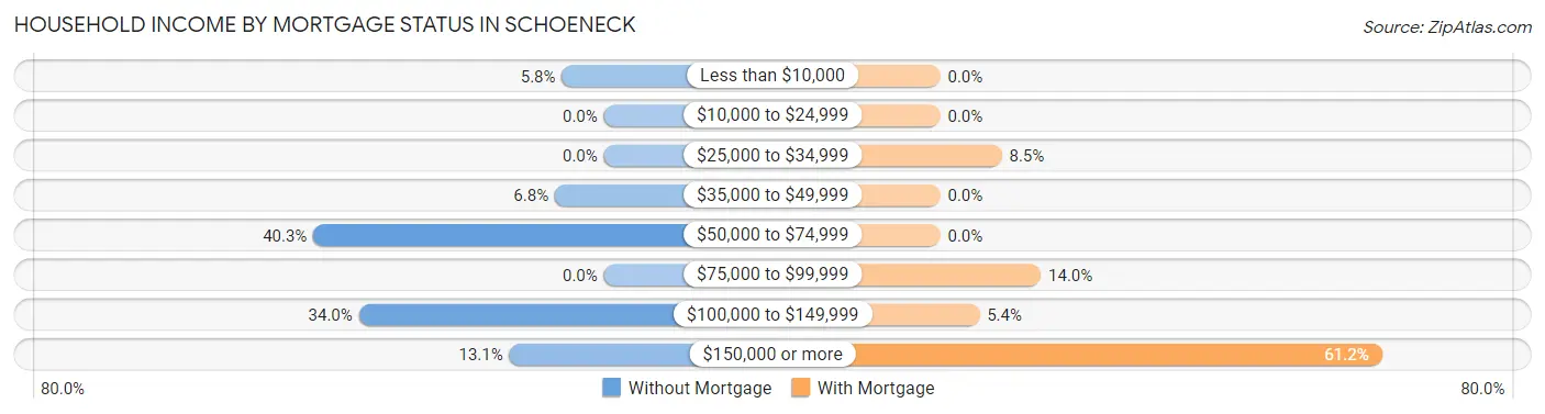 Household Income by Mortgage Status in Schoeneck