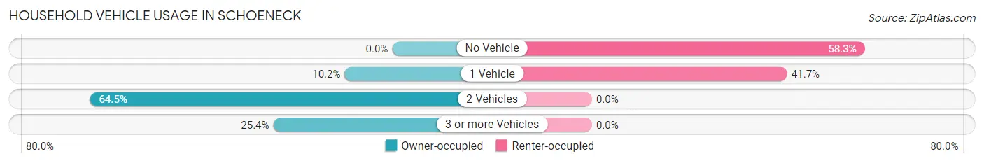 Household Vehicle Usage in Schoeneck
