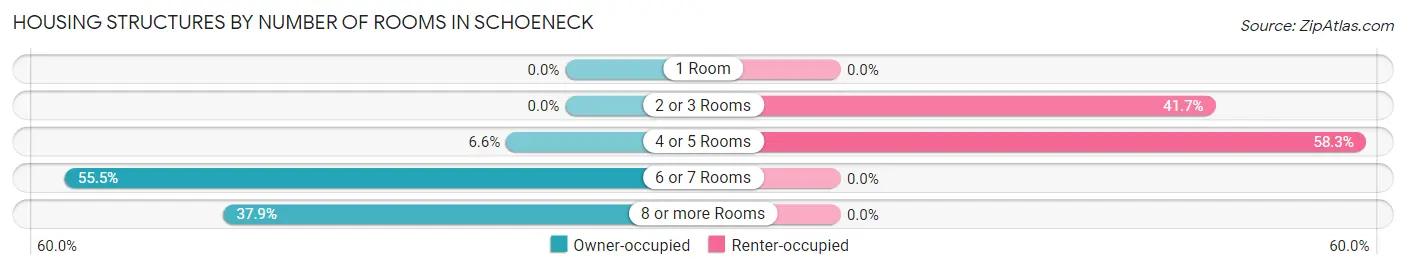 Housing Structures by Number of Rooms in Schoeneck