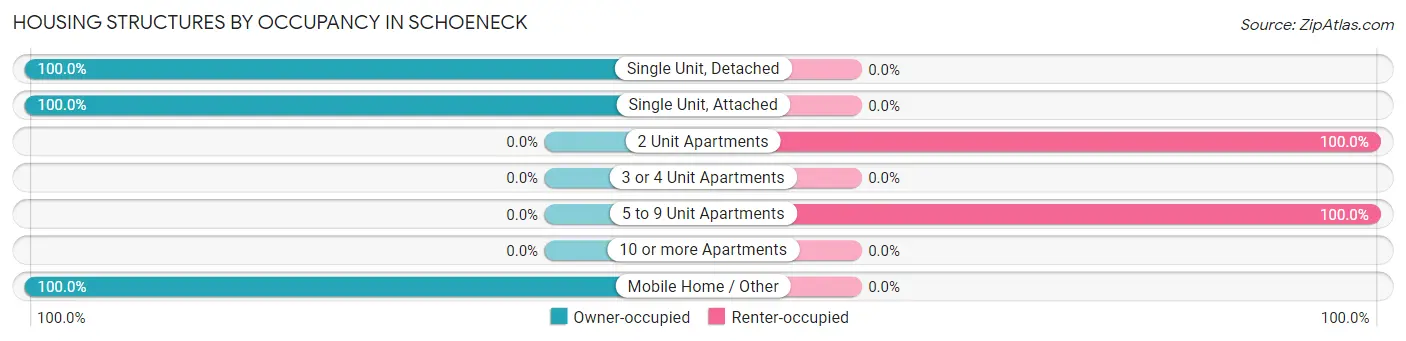 Housing Structures by Occupancy in Schoeneck