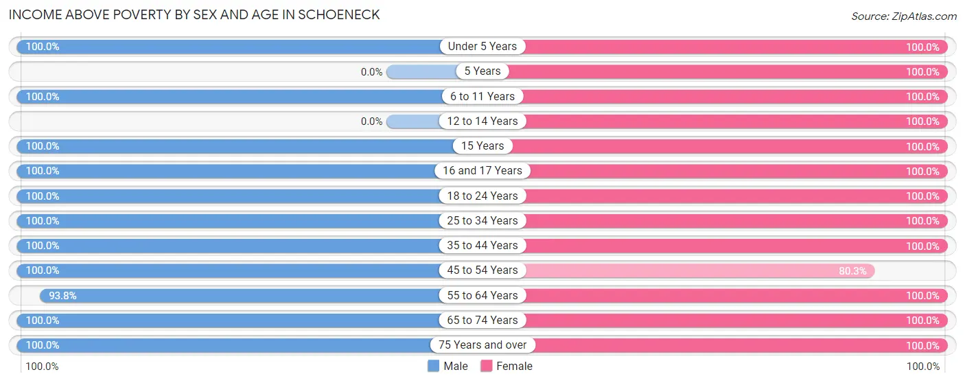 Income Above Poverty by Sex and Age in Schoeneck