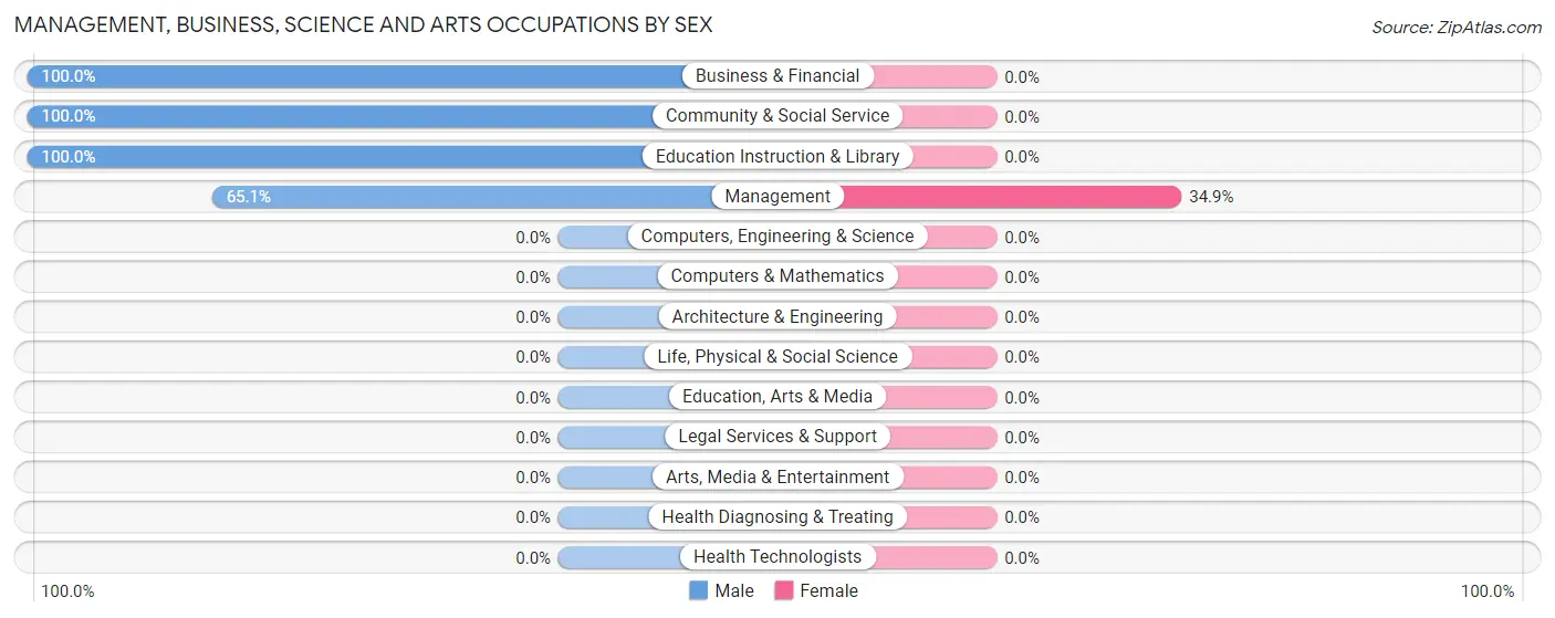 Management, Business, Science and Arts Occupations by Sex in Schoeneck